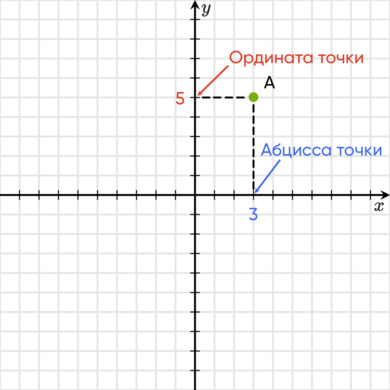 Координаты на прямой. Координаты точек 7 класс. Как найти координаты точек на рисунке. Прямоугольная система координат шаблон. Точка 7.0