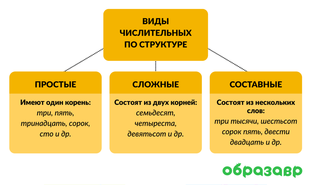 Схема "Виды числительных по структуре"