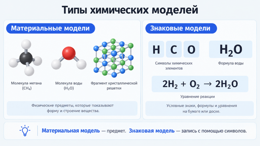 Инфографика сравнивает материальные химические модели из шариков со знаковыми моделями в виде символов элементов, формул и уравнений.