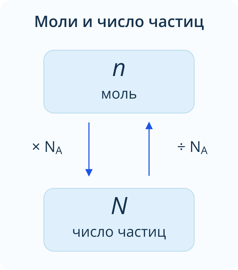 От количества вещества n к числу частиц N переходят умножением на постоянную Авогадро, обратно — делением.