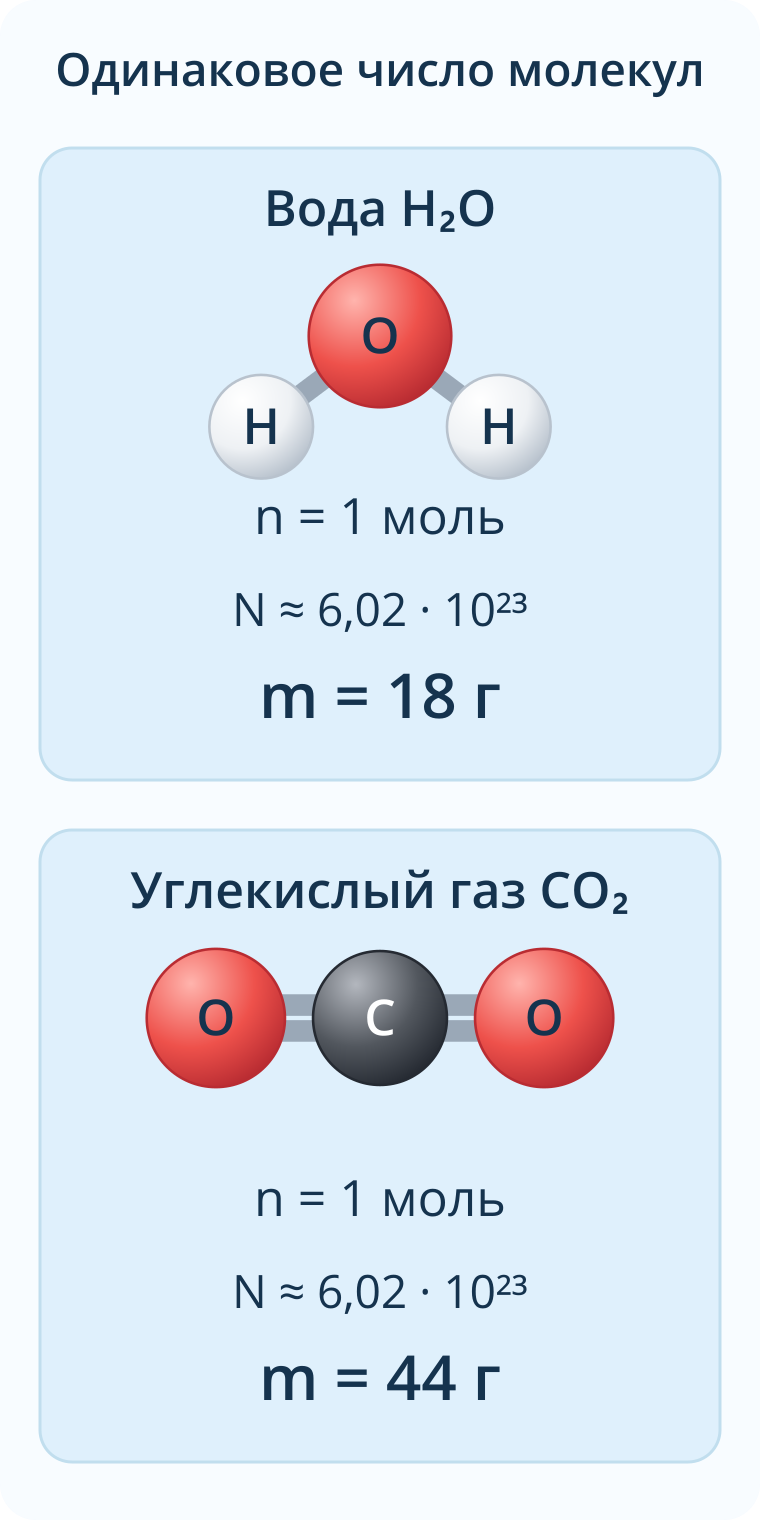 Один моль воды и один моль углекислого газа содержат одинаковое число молекул; массы порций равны 18 и 44 граммам.