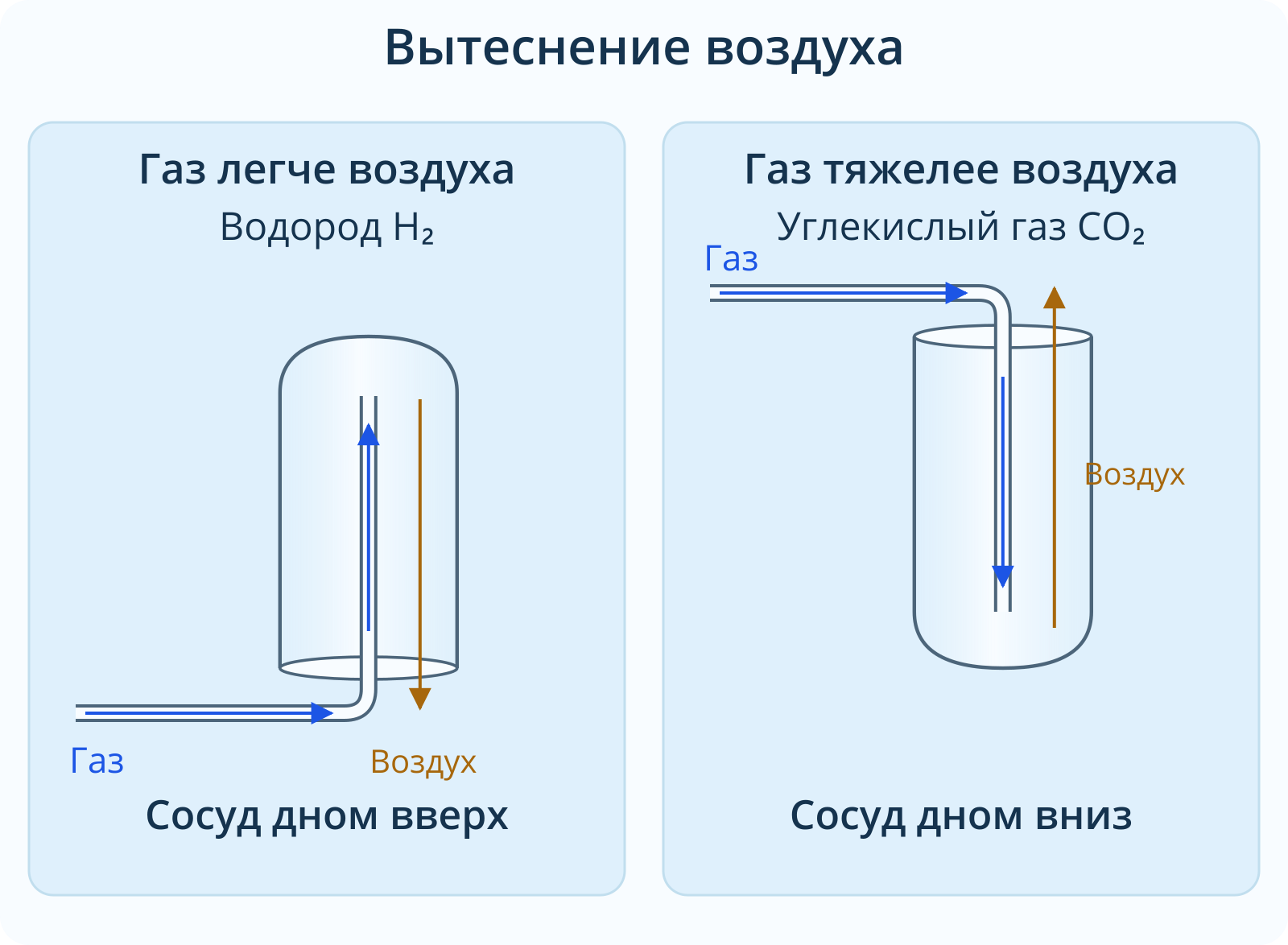 Водород легче воздуха: сосуд перевернут дном вверх, газ поступает к его закрытой верхней части, воздух выходит вниз. Углекислый газ тяжелее воздуха: сосуд стоит дном вниз, газ поступает к нижней части, воздух выходит вверх.