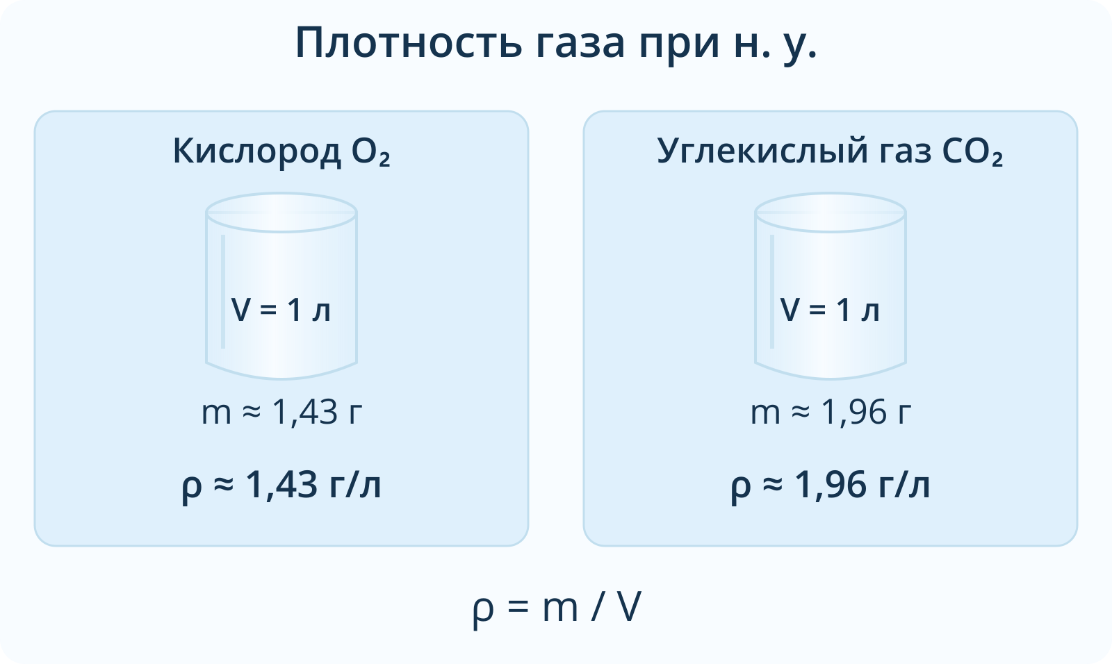 По одному литру кислорода и углекислого газа при нормальных условиях имеют массы примерно 1,43 и 1,96 грамма. Их плотности различаются.