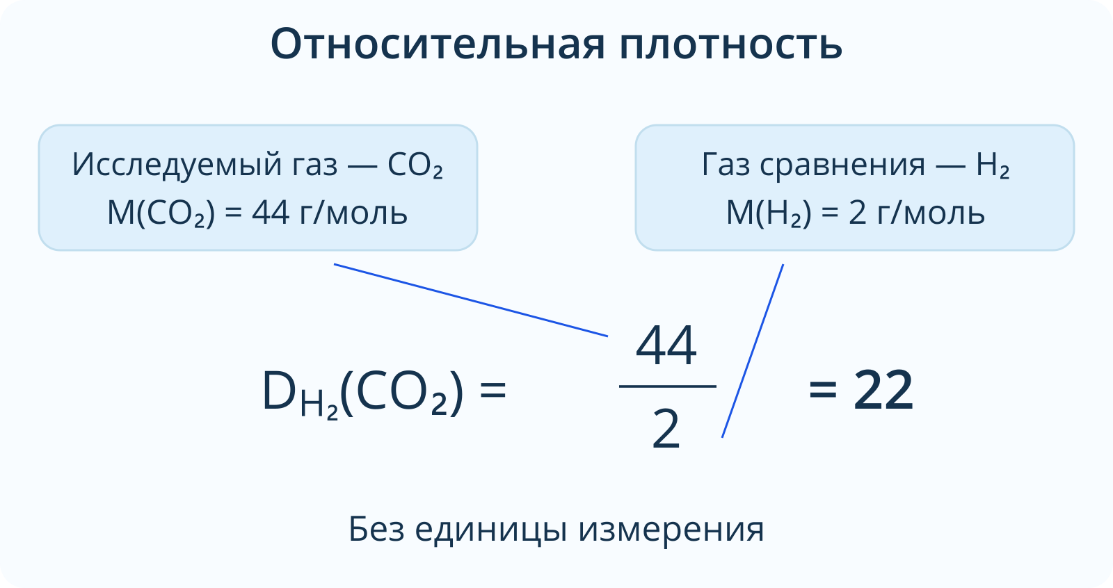 В относительной плотности углекислого газа по водороду молярная масса углекислого газа 44 стоит в числителе, молярная масса водорода 2 — в знаменателе. Результат равен 22 без единицы.