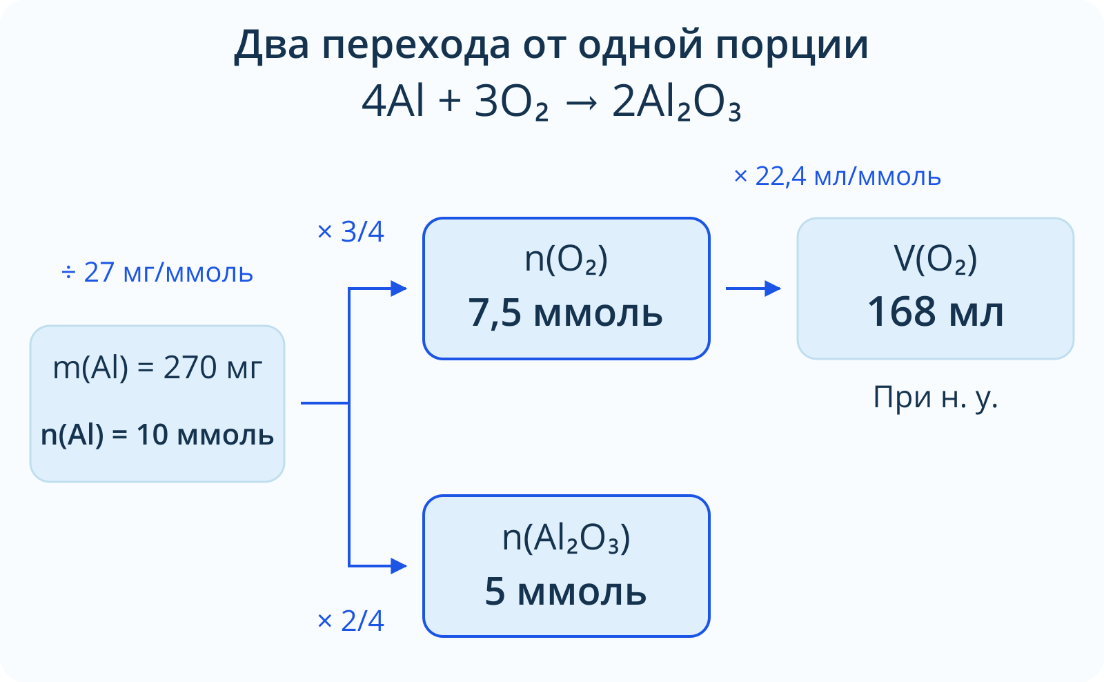 Из 270 мг алюминия получают 10 ммоль алюминия; по коэффициентам находят 7,5 ммоль кислорода и 5 ммоль оксида алюминия. Объем кислорода равен 168 мл при нормальных условиях.
