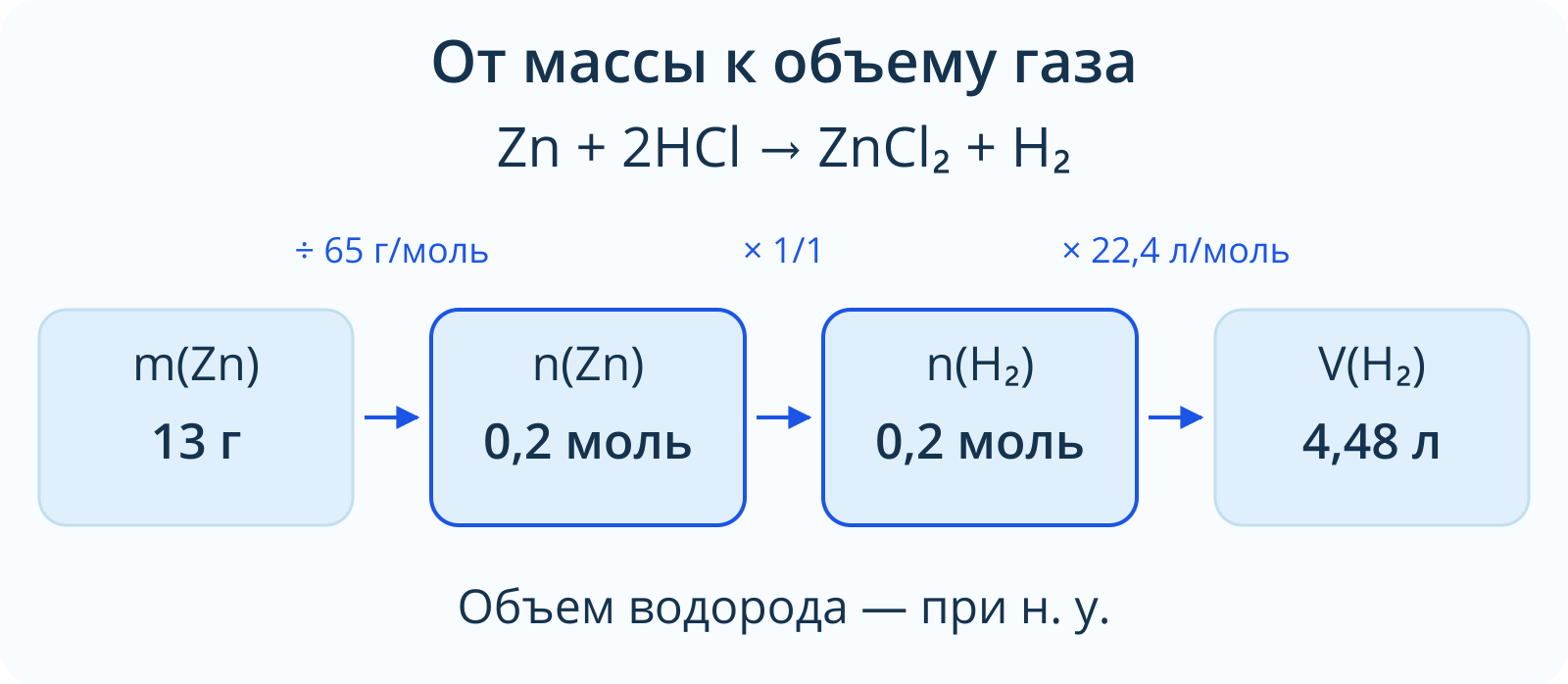 Из 13 г цинка: 0,2 моль цинка, 0,2 моль водорода и 4,48 л водорода при нормальных условиях.