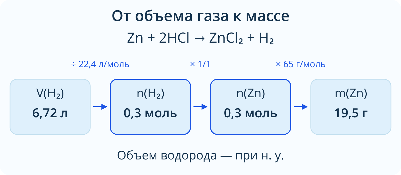 По 6,72 л выделившегося водорода: 0,3 моль водорода, 0,3 моль цинка и 19,5 г прореагировавшего цинка.