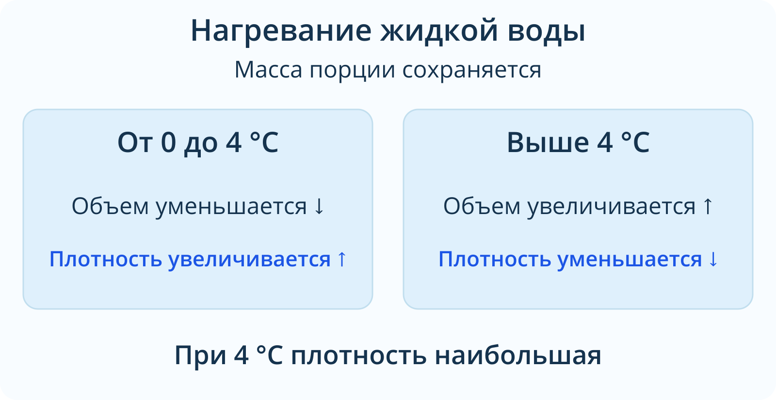При нагревании жидкой воды от 0 до 4 градусов Цельсия объем уменьшается и плотность увеличивается. Выше 4 градусов объем увеличивается, плотность уменьшается. Масса порции сохраняется.
