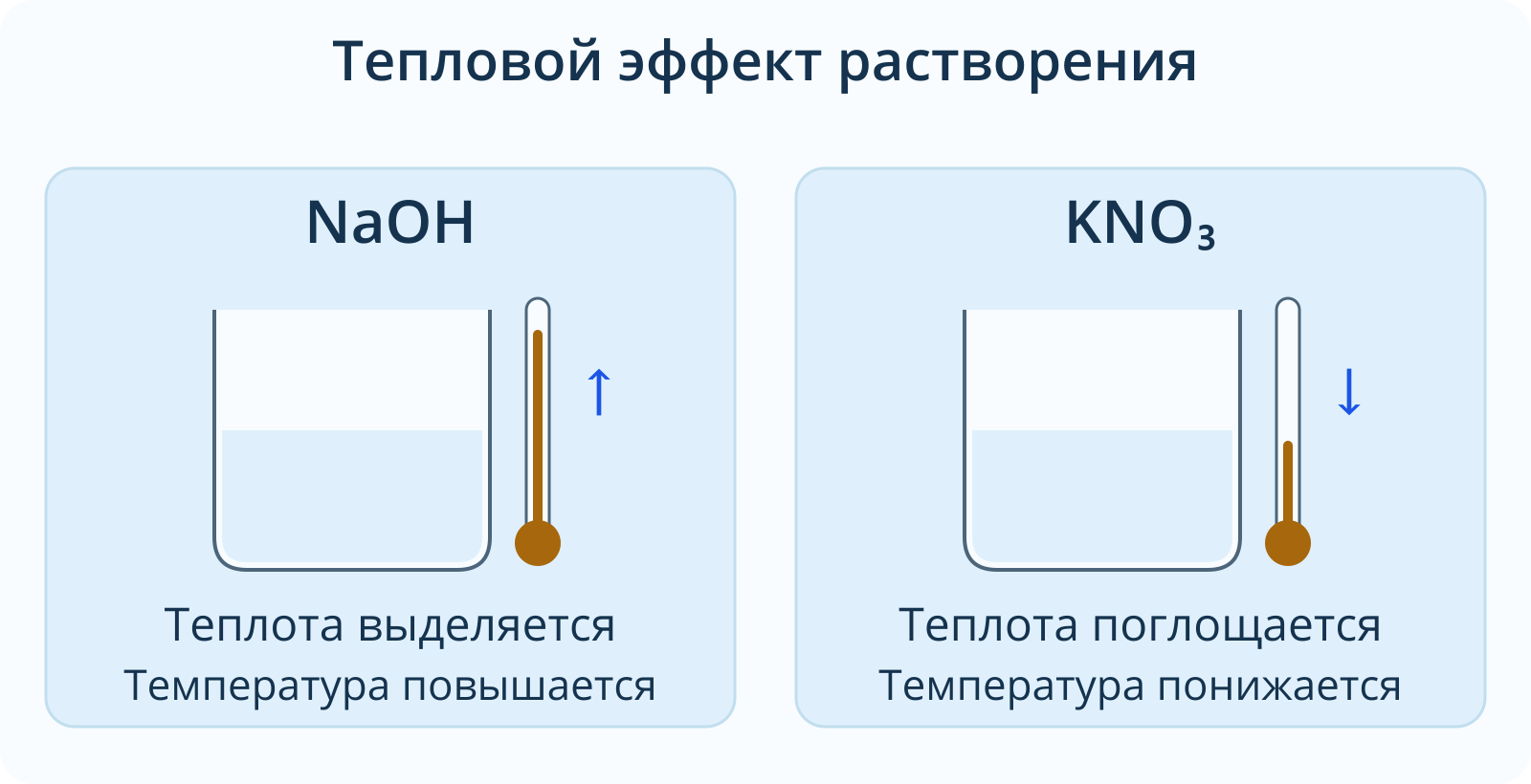 Растворение гидроксида натрия сопровождается выделением теплоты и нагреванием; растворение нитрата калия — поглощением теплоты и охлаждением.