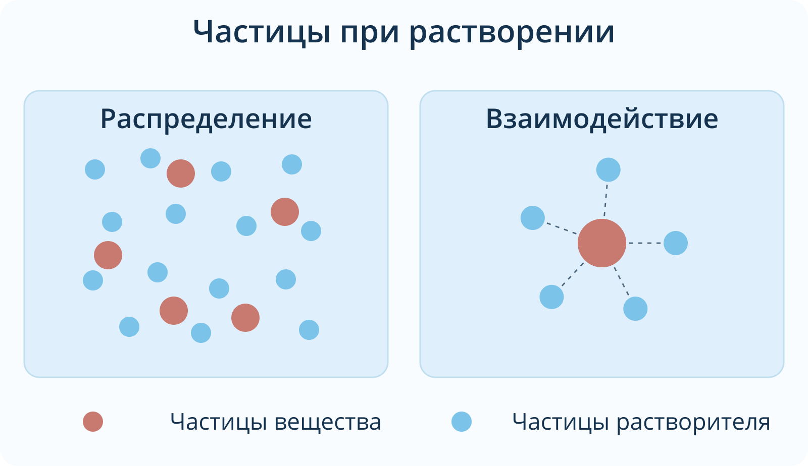 При растворении частицы растворяемого вещества распределяются среди частиц растворителя и взаимодействуют с ними.