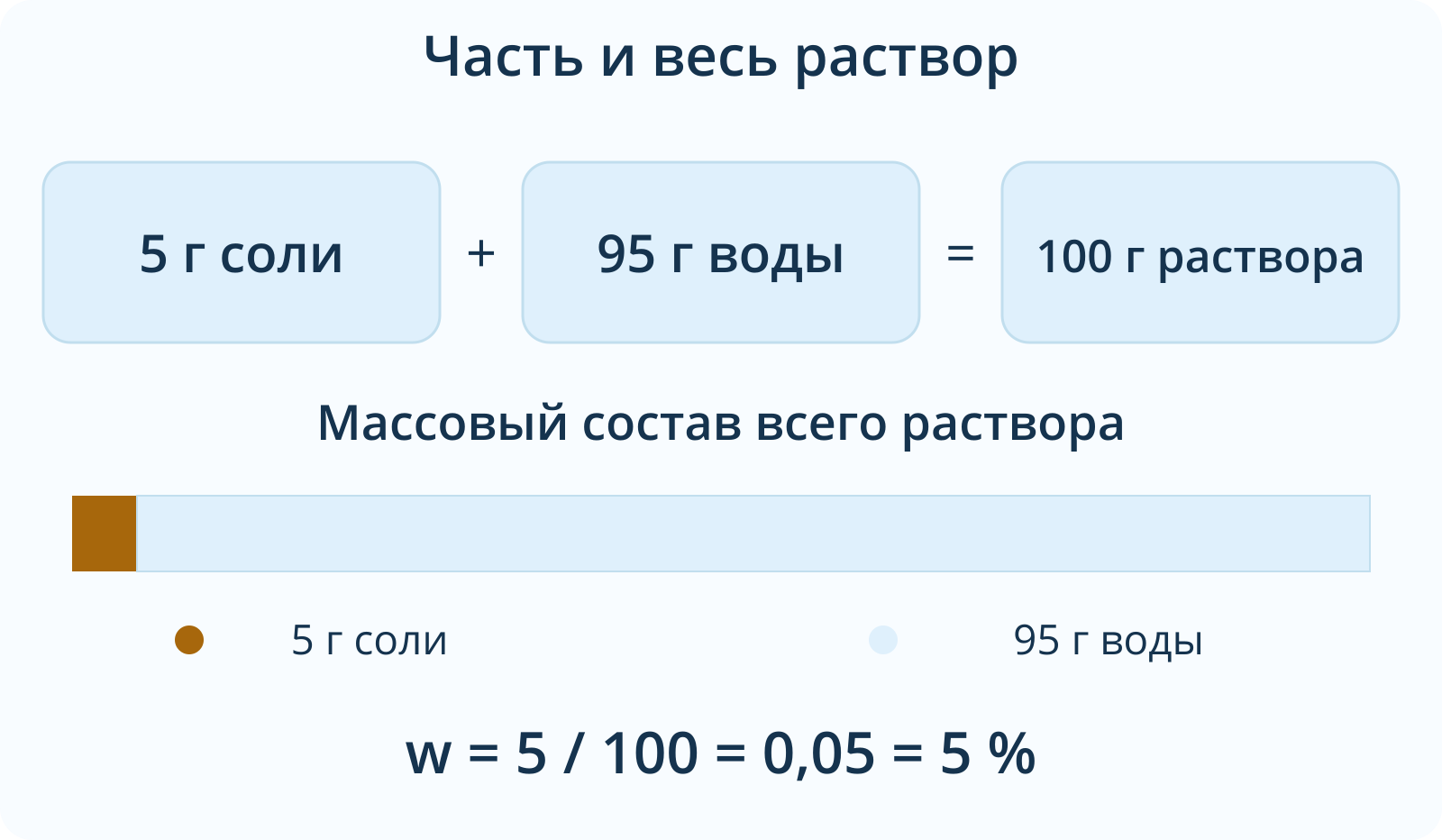 Пять граммов соли и 95 граммов воды дают 100 граммов раствора. Доля соли 5 процентов относится к массе всего раствора.