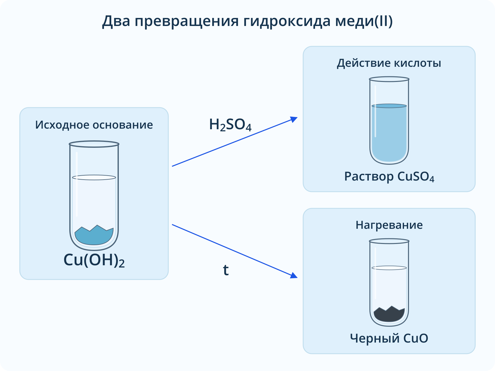 Голубой гидроксид меди(II): кислота дает голубой раствор сульфата меди(II), нагревание — черный оксид меди(II).
