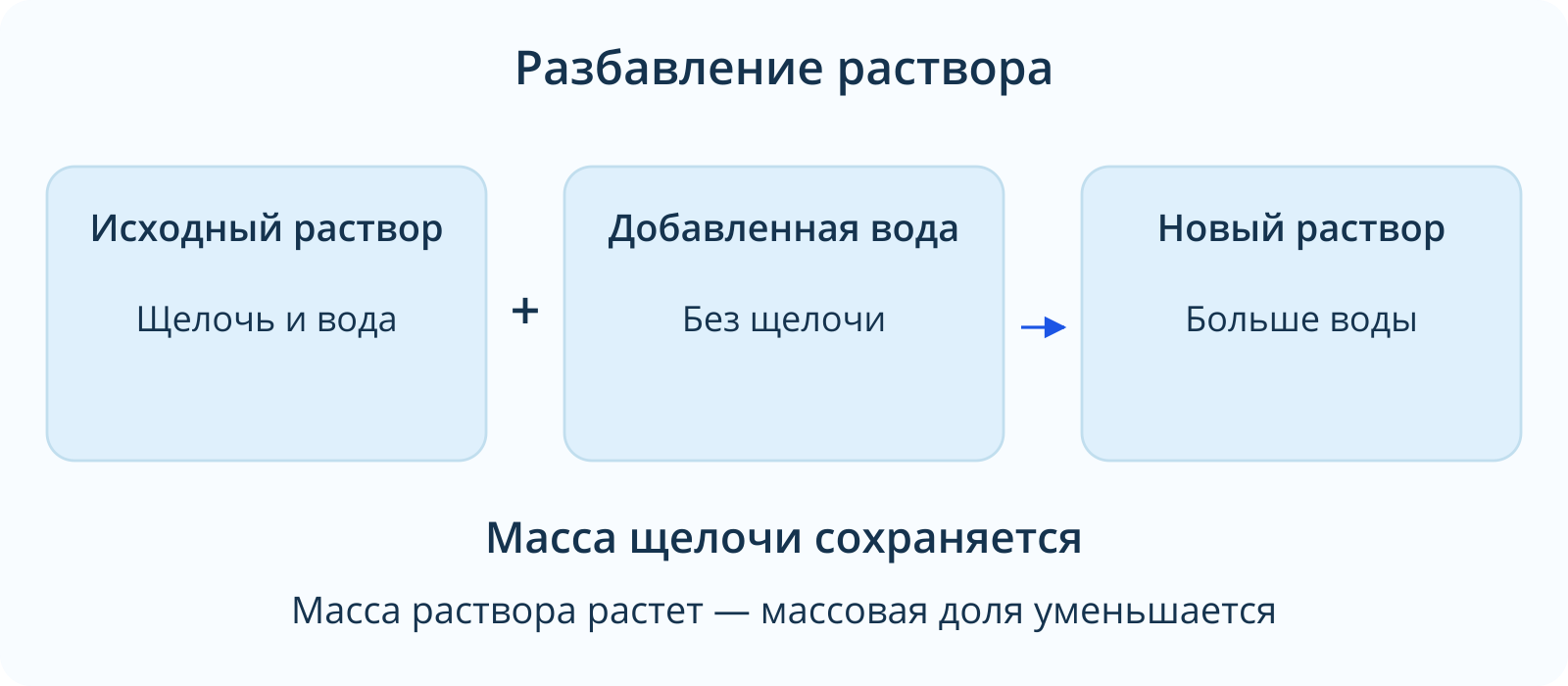 При добавлении воды масса щелочи сохраняется, общая масса раствора увеличивается, массовая доля уменьшается.