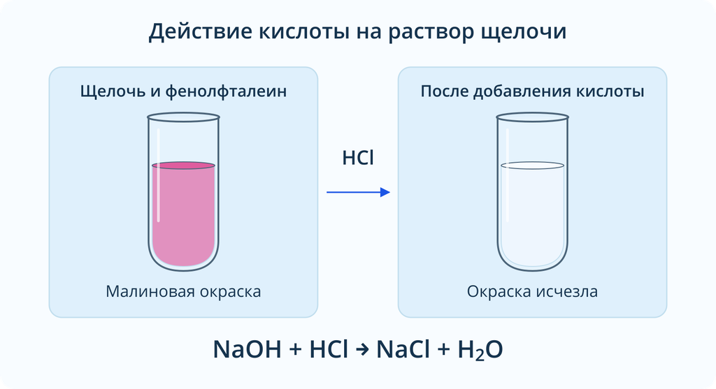 Раствор щелочи с фенолфталеином до добавления кислоты и после исчезновения малиновой окраски.