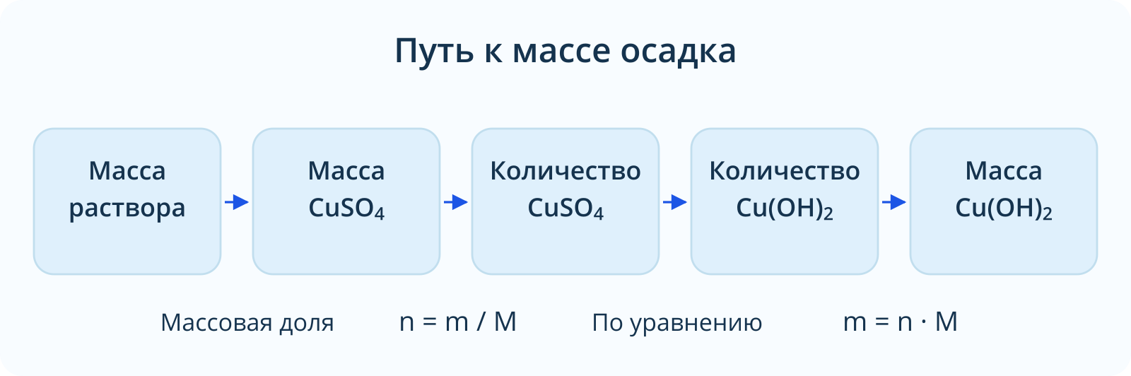 Расчет осадка: масса раствора, масса растворенной соли, количество соли, количество и масса гидроксида меди(II).