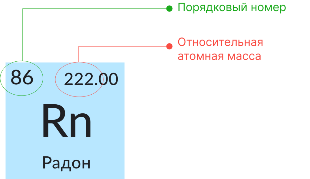 химический элемент радон клетка периодической таблицы