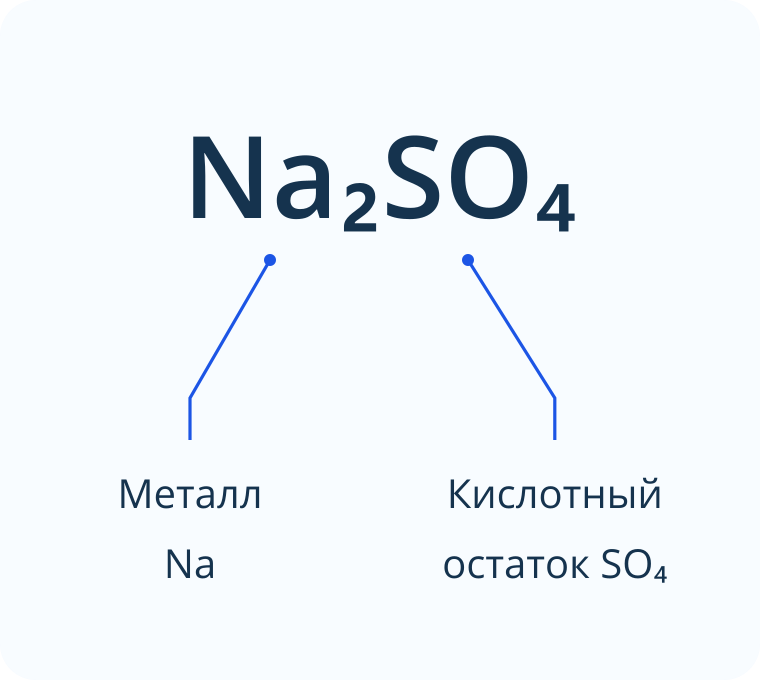 В формуле Na2SO4 выделены металл Na и кислотный остаток SO4; индекс натрия 2 не входит в остаток.