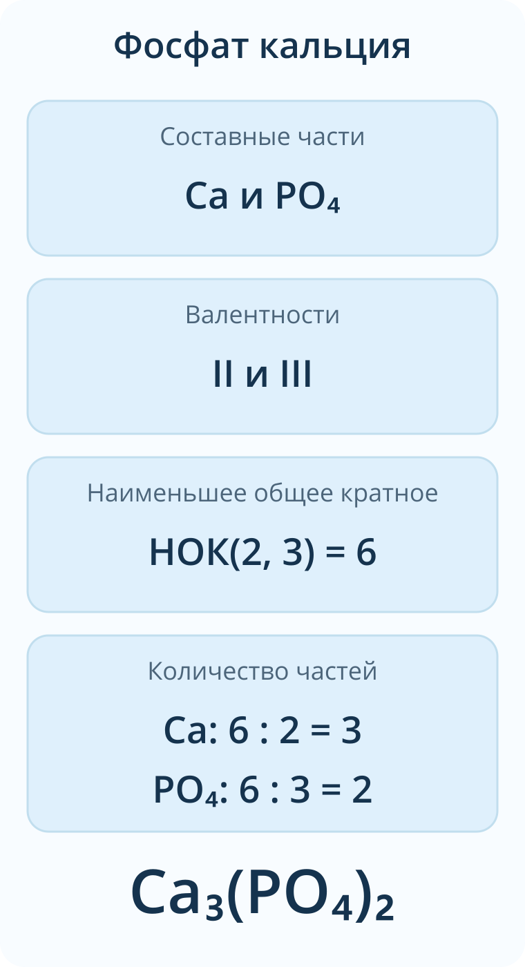 Четыре шага вывода Ca3(PO4)2: части Ca и PO4, валентности II и III, НОК 6, индексы 3 и 2.