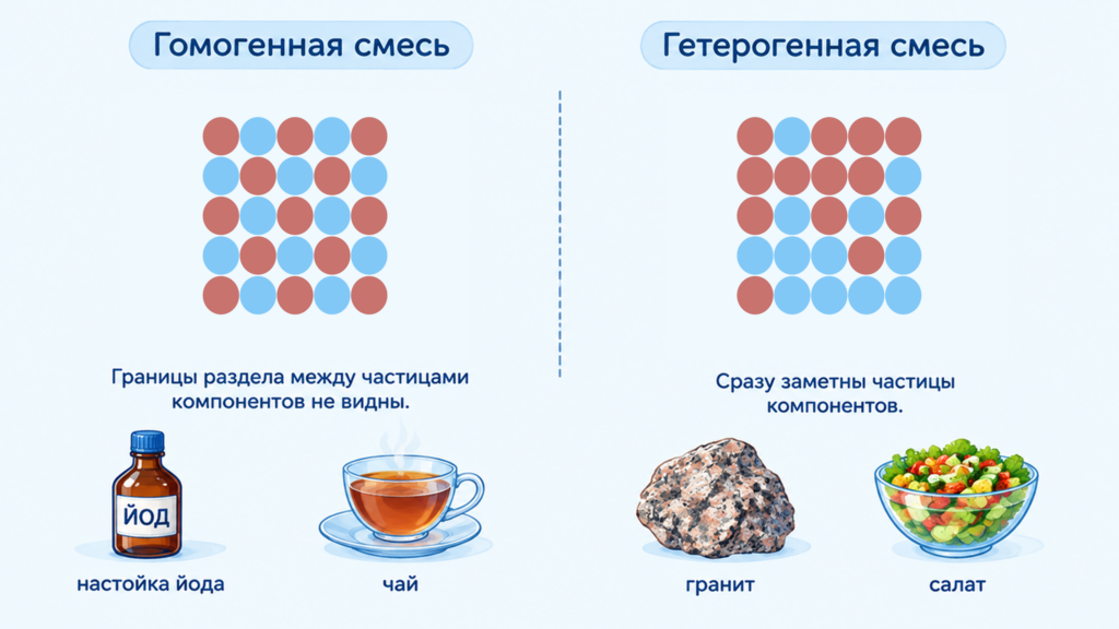схема классификации смесей: гомогенная гетерогенная, настойка йода, чай, гранит, салат