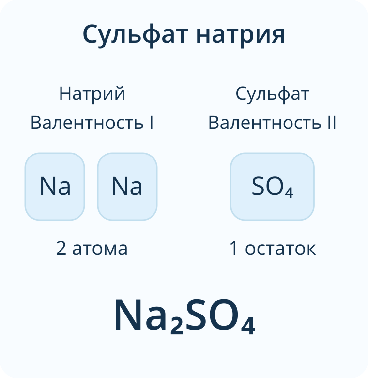 Сульфат натрия: Na с валентностью I, SO4 с валентностью II, соотношение 2 к 1 и формула Na2SO4.