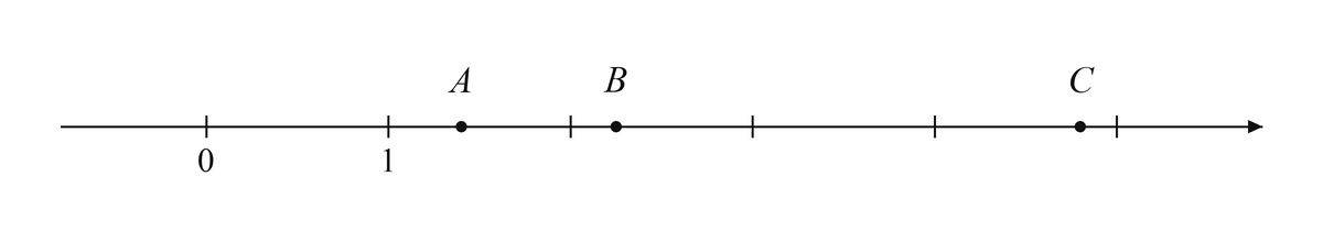Координатная прямая с точками A, B и C, целыми делениями и подписями начала отсчета и единичного деления.