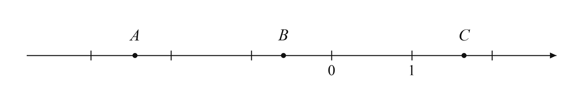 Координатная прямая с точками A, B и C, целыми делениями и подписями начала отсчета и единичного деления.
