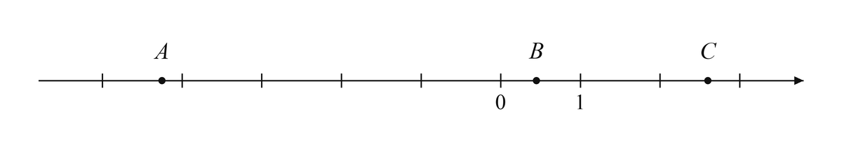 Координатная прямая с точками A, B и C, целыми делениями и подписями начала отсчета и единичного деления.