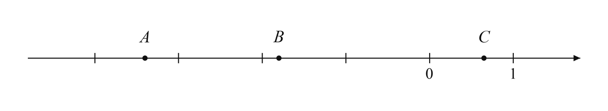 Координатная прямая с точками A, B и C, целыми делениями и подписями начала отсчета и единичного деления.