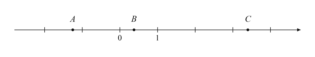 Координатная прямая с точками A, B и C, целыми делениями и подписями начала отсчета и единичного деления.