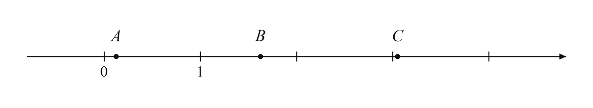 Координатная прямая с точками A, B и C, целыми делениями и подписями начала отсчета и единичного деления.
