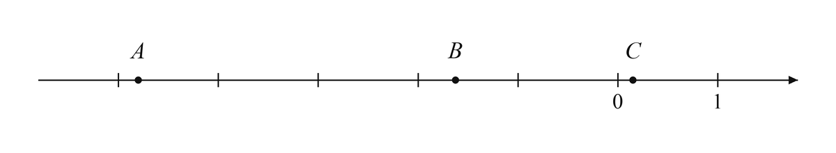 Координатная прямая с точками A, B и C, целыми делениями и подписями начала отсчета и единичного деления.