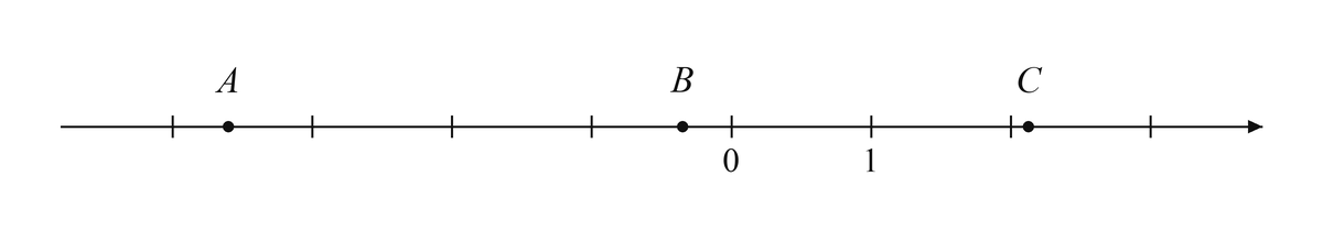 Координатная прямая с точками A, B и C, целыми делениями и подписями начала отсчета и единичного деления.