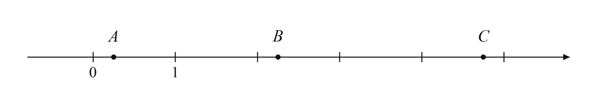 Координатная прямая с точками A, B и C, целыми делениями и подписями начала отсчета и единичного деления.