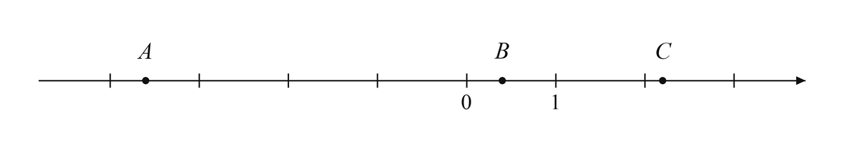 Координатная прямая с точками A, B и C, целыми делениями и подписями начала отсчета и единичного деления.