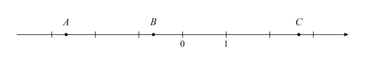 Координатная прямая с точками A, B и C, целыми делениями и подписями начала отсчета и единичного деления.