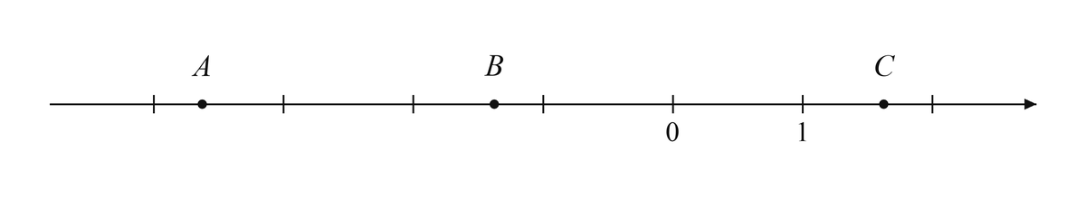 Координатная прямая с точками A, B и C, целыми делениями и подписями начала отсчета и единичного деления.