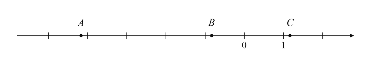 Координатная прямая с точками A, B и C, целыми делениями и подписями начала отсчета и единичного деления.
