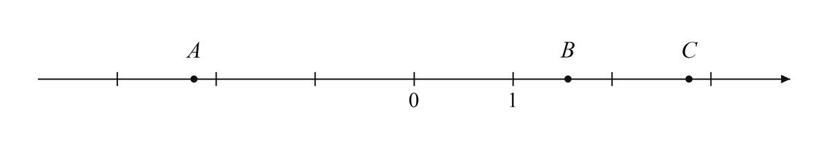 Координатная прямая с точками A, B и C, целыми делениями и подписями начала отсчета и единичного деления.