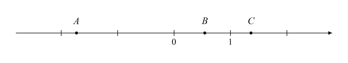 Координатная прямая с точками A, B и C, целыми делениями и подписями начала отсчета и единичного деления.