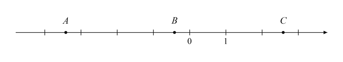 Координатная прямая с точками A, B и C, целыми делениями и подписями начала отсчета и единичного деления.