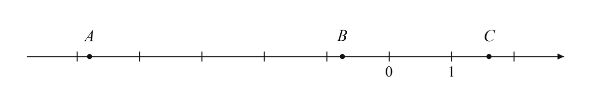Координатная прямая с точками A, B и C, целыми делениями и подписями начала отсчета и единичного деления.