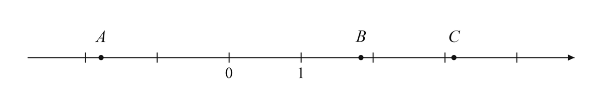 Координатная прямая с точками A, B и C, целыми делениями и подписями начала отсчета и единичного деления.