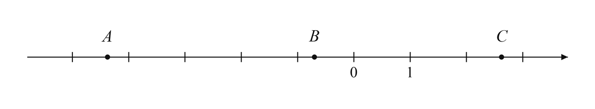 Координатная прямая с точками A, B и C, целыми делениями и подписями начала отсчета и единичного деления.