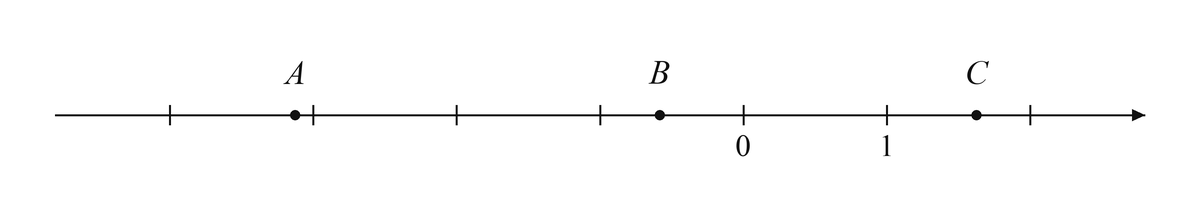 Координатная прямая с точками A, B и C, целыми делениями и подписями начала отсчета и единичного деления.