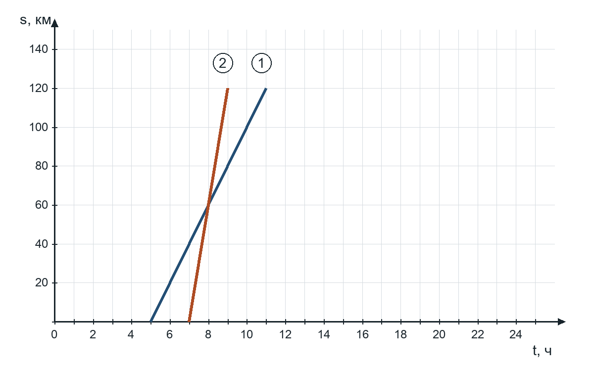 Графики движения: линия 1 — велосипедист, линия 2 — автомобиль. По горизонтали указано время в часах, по вертикали — расстояние от пункта А в километрах.