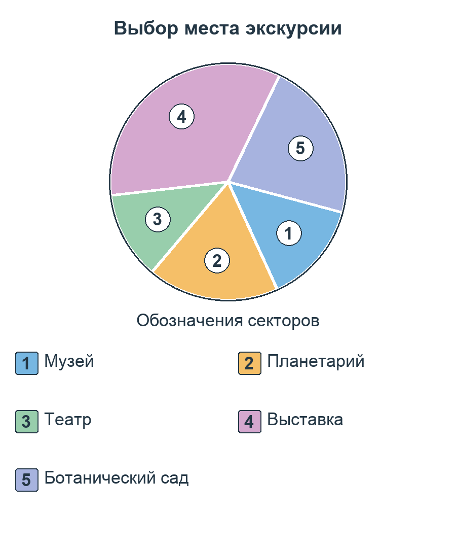 Круговая диаграмма «Выбор места экскурсии». Секторы пронумерованы; в легенде указаны категории: 1 — Музей; 2 — Планетарий; 3 — Театр; 4 — Выставка; 5 — Ботанический сад.