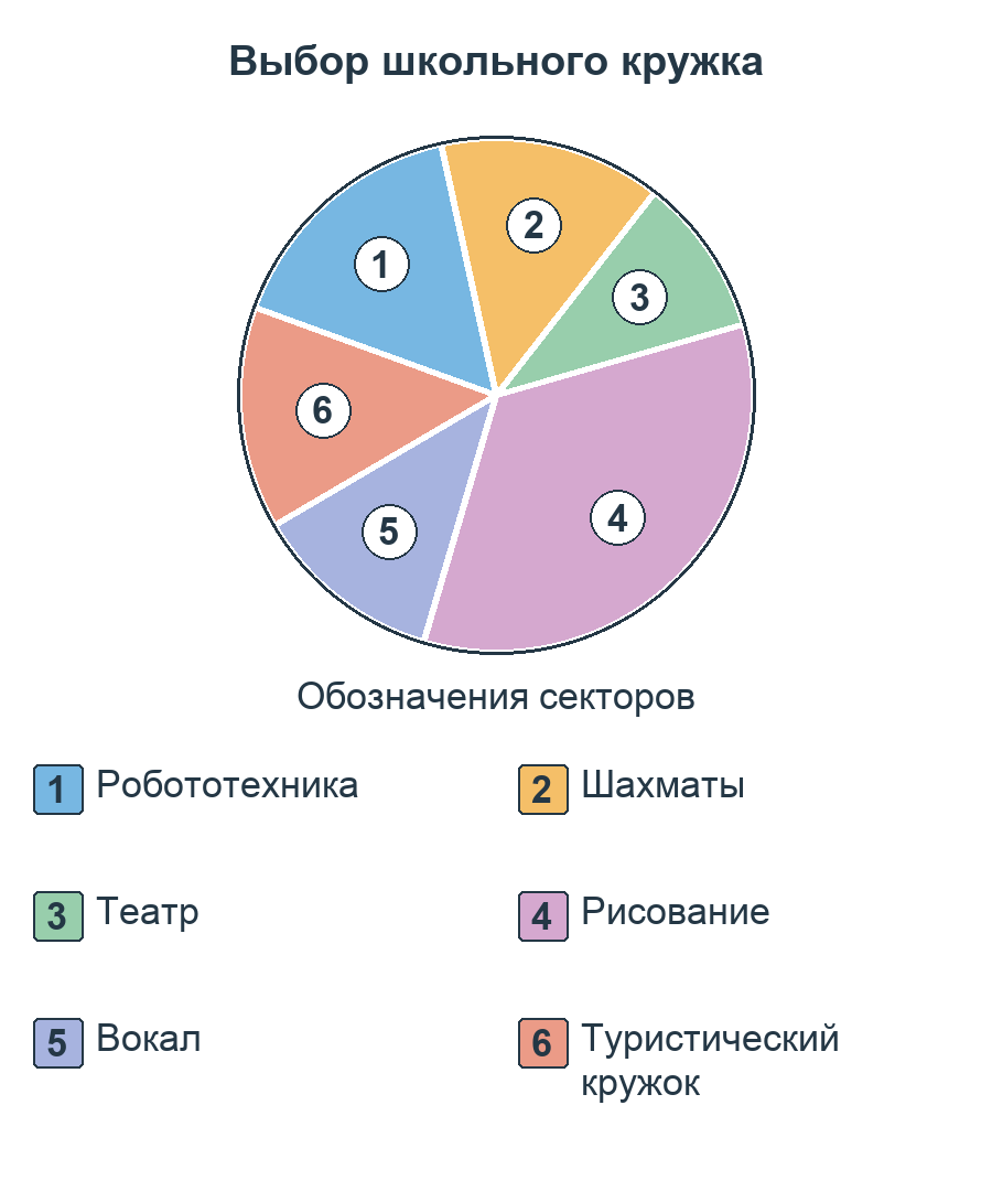 Круговая диаграмма «Выбор школьного кружка». Секторы пронумерованы; в легенде указаны категории: 1 — Робототехника; 2 — Шахматы; 3 — Театр; 4 — Рисование; 5 — Вокал; 6 — Туристический кружок.