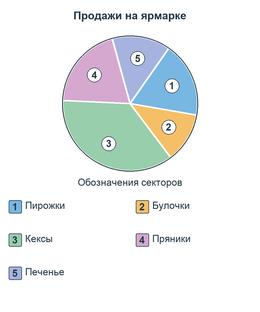 Круговая диаграмма «Продажи на ярмарке». Секторы пронумерованы; в легенде указаны категории: 1 — Пирожки; 2 — Булочки; 3 — Кексы; 4 — Пряники; 5 — Печенье.