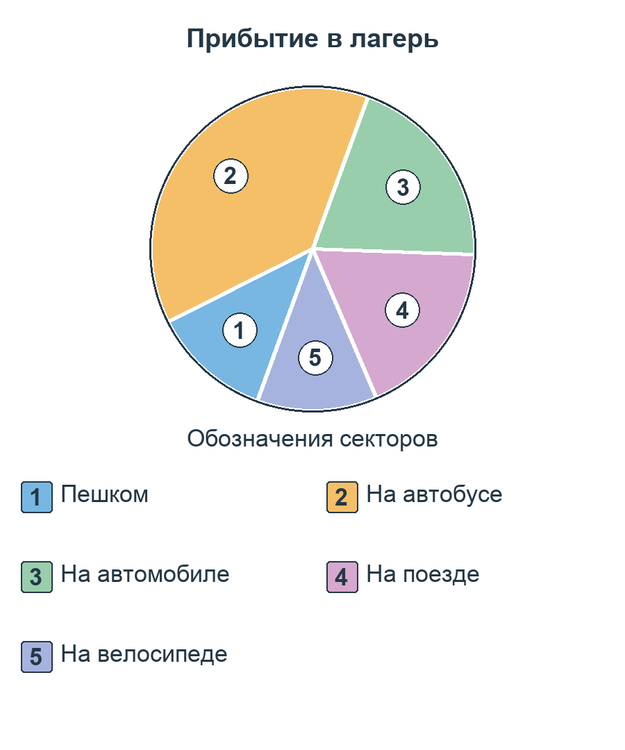 Круговая диаграмма «Прибытие в лагерь». Секторы пронумерованы; в легенде указаны категории: 1 — Пешком; 2 — На автобусе; 3 — На автомобиле; 4 — На поезде; 5 — На велосипеде.