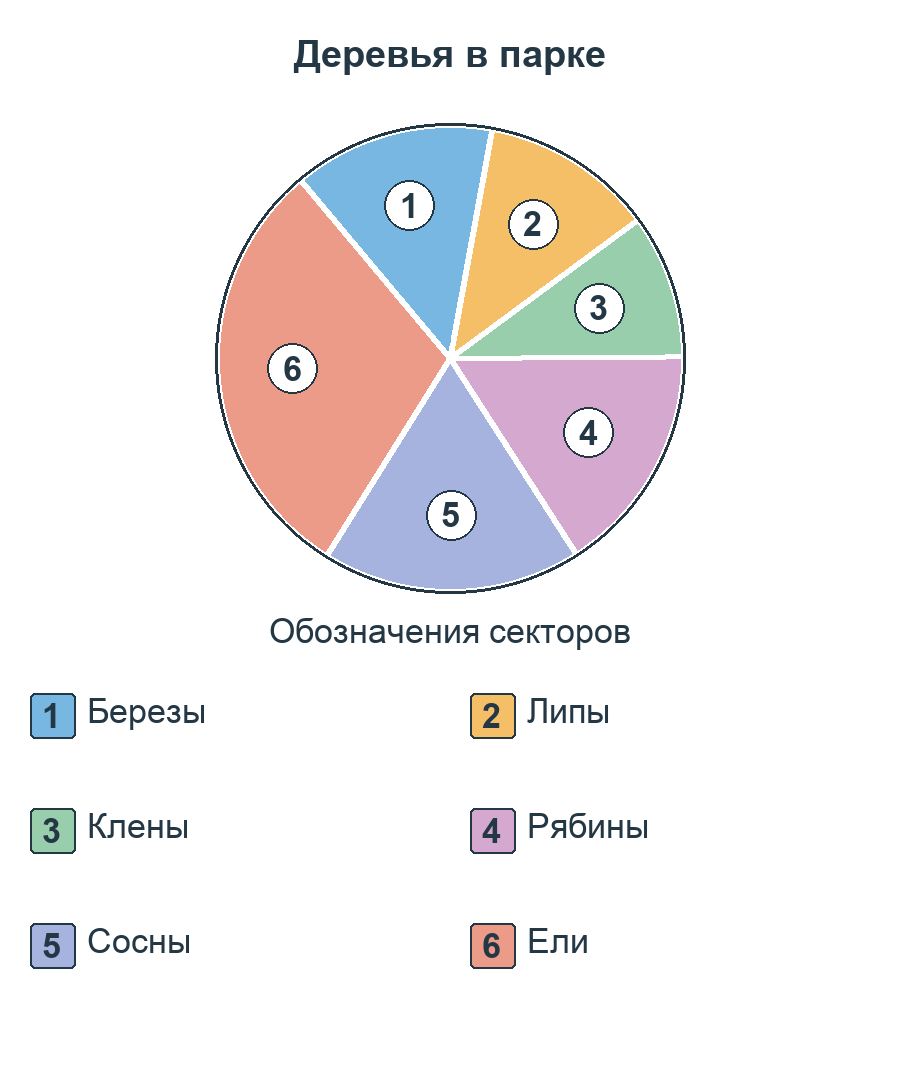 Круговая диаграмма «Деревья в парке». Секторы пронумерованы; в легенде указаны категории: 1 — Березы; 2 — Липы; 3 — Клены; 4 — Рябины; 5 — Сосны; 6 — Ели.